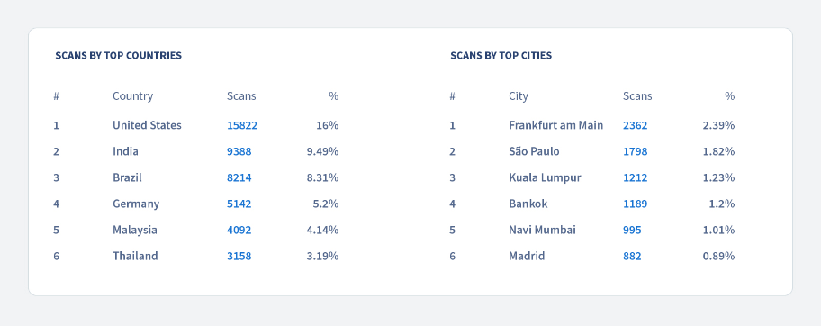 Scan-Statistiken nach Ländern und Städten