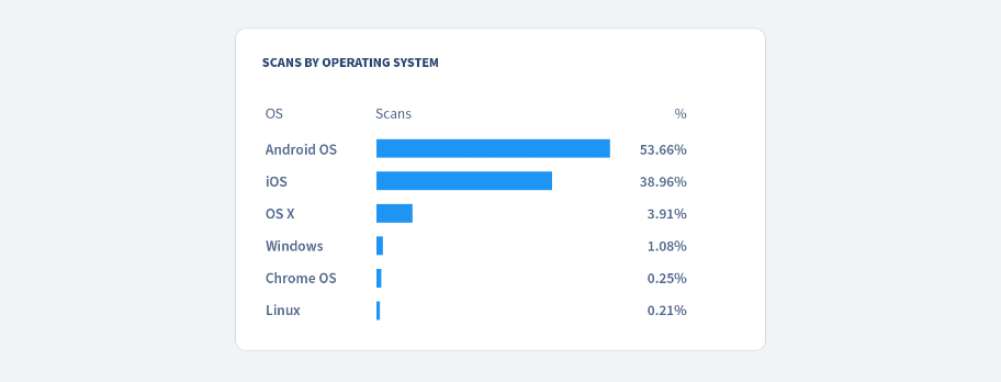 Scan-Statistiken auf Basis des verwendeten Betriebssystems