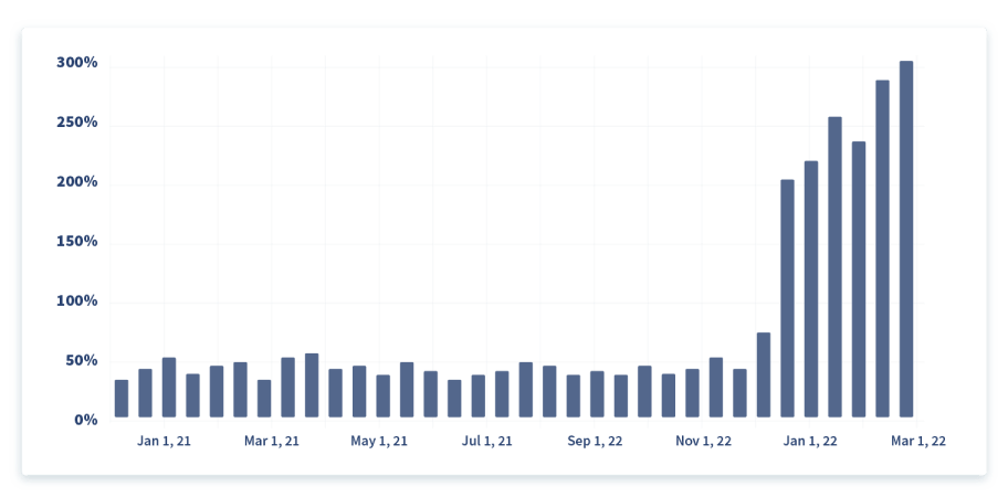 Graph showing spike in QR Codes on TV and commercials